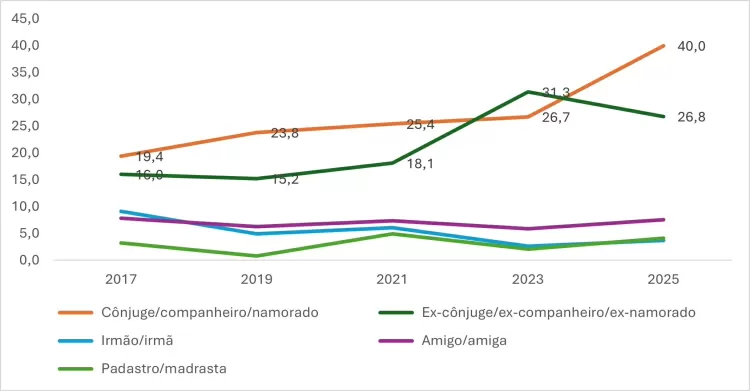70 de vitimas de violencia domestica foram alvo de homens com quem tem ou tiveram relacionamento intimo 1741559093729 v2 750x1.jpg